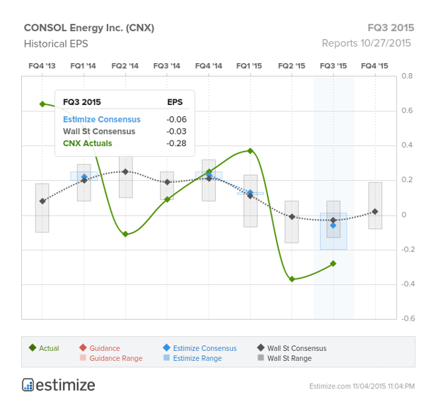 Consol Engery (CNX) reports from Estimize
