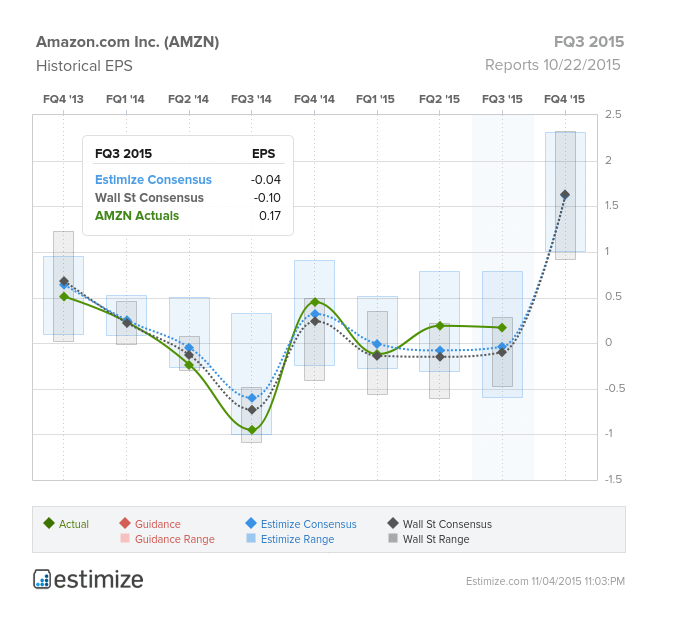 Estimize Amazon (AMZN) buy recommendation